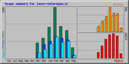 Usage summary for laser-setaregan.ir